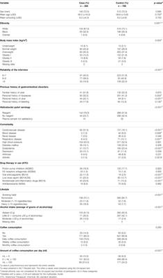 Genetic Variants in PTGS1 and NOS3 Genes Increase the Risk of Upper Gastrointestinal Bleeding: A Case–Control Study